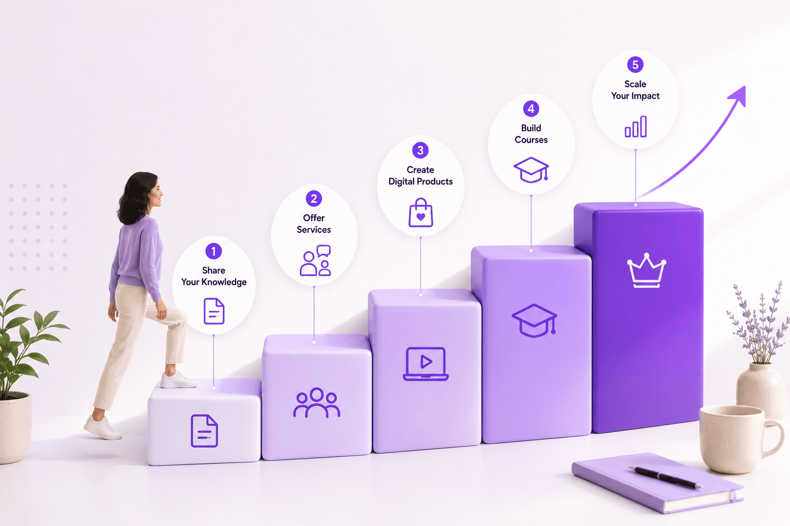 The Knowledge Monetization Ladder — Sessions, Courses, and Products