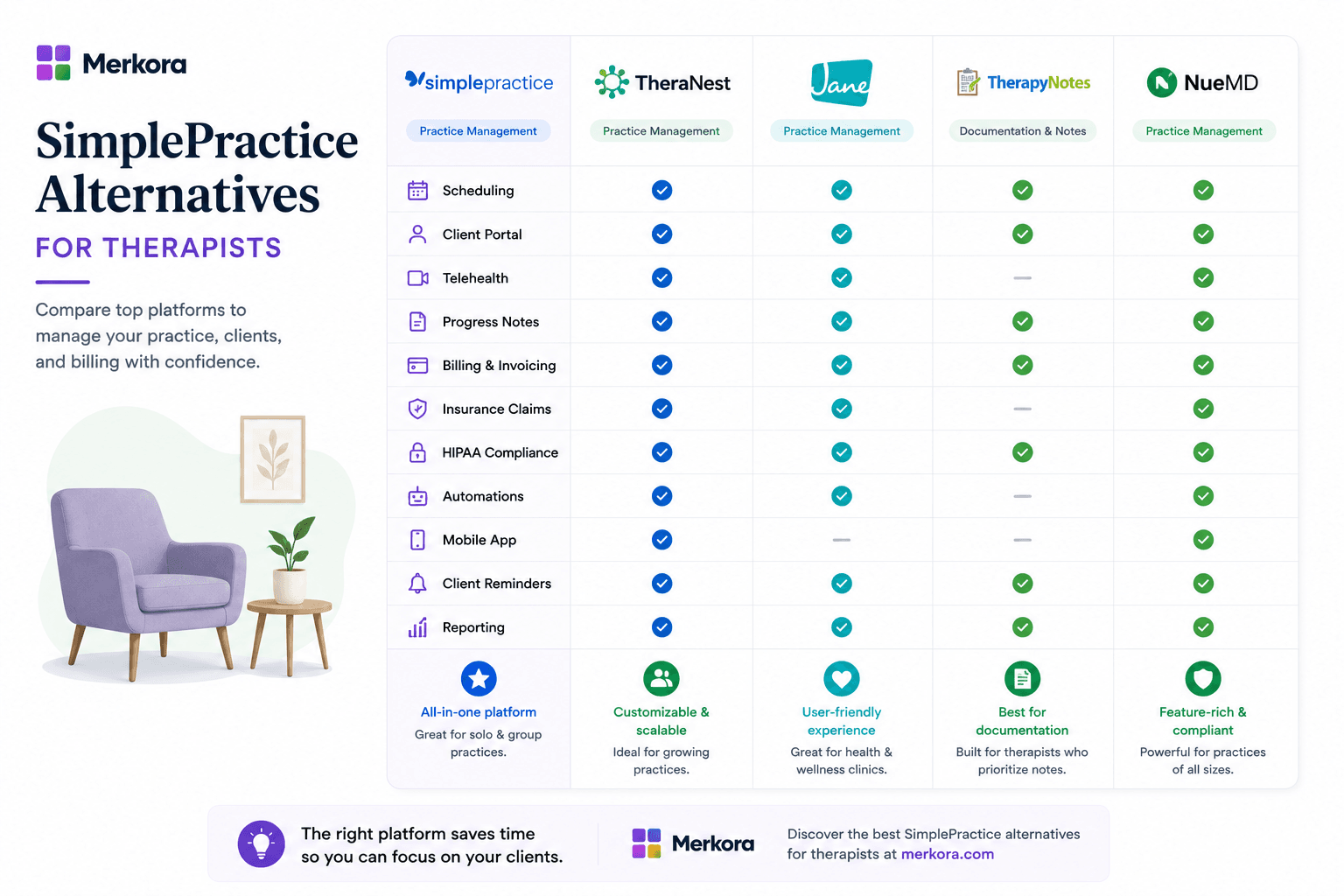 SimplePractice Alternatives for Therapists: When You Don't Need Full EHR